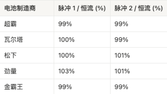 AAA電池怎么選？5款AAA堿性電池實測，結果可能出乎意料