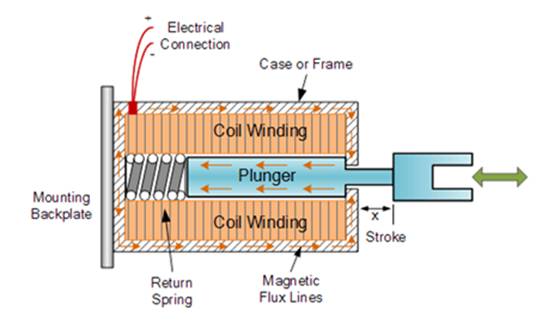 節能型螺線管驅動器設計 節能型螺線管驅動器設計