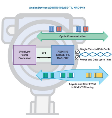 10BASE-T1L MAC-PHY如何簡化低功耗處理器以太網連接 10BASE-T1L MAC-PHY如何簡化低功耗處理器以太網連接