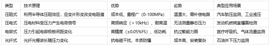 壓力傳感器主要應(yīng)用場(chǎng)景、分類(lèi)與技術(shù)解析