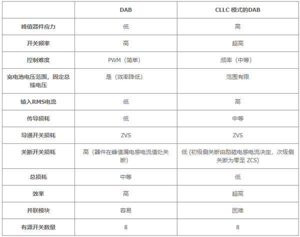 用于電動汽車快速充電的雙向拓撲：優化尺寸、功率、成本或簡單性的選擇
