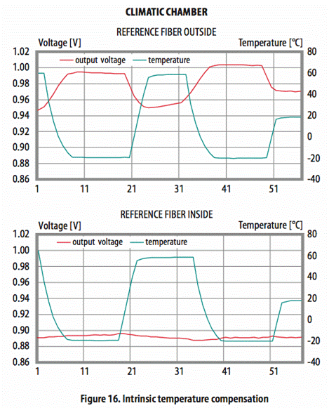 使用光學(xué)相位詢問技術(shù)和聚合物光纖進(jìn)行應(yīng)變感測 使用光學(xué)相位詢問技術(shù)和聚合物光纖進(jìn)行應(yīng)變感測