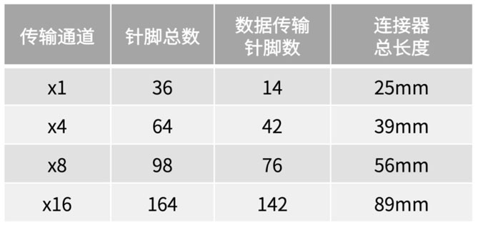 不斷提速的PCIe，又快又穩(wěn)的連接器哪里找？