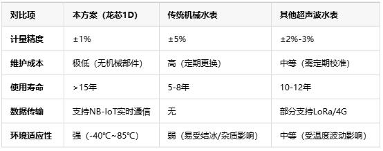 基于龍芯1D的智能水表，無機(jī)械結(jié)構(gòu)+NB-IoT遠(yuǎn)程監(jiān)測(cè)技術(shù)解析