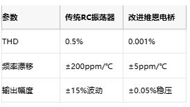 低至0.0003%失真！現代正弦波發生器如何突破純度極限