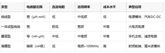 高頻、高溫、高可靠：片狀電感的三重突破與選型密碼