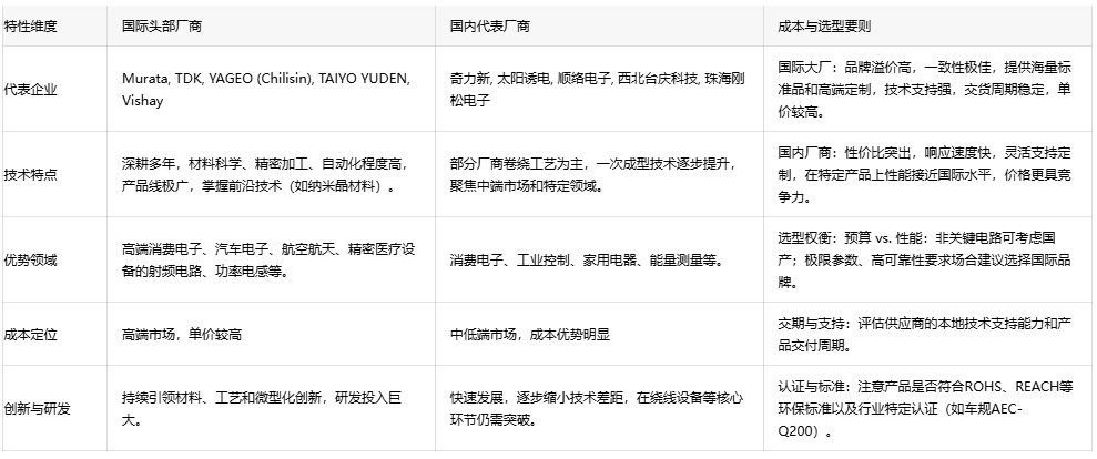 電子電路無聲衛(wèi)士：扼流線圈技術(shù)演進、應(yīng)用生態(tài)與全球供應(yīng)鏈格局