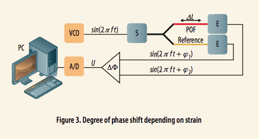 使用光學(xué)相位詢問技術(shù)和聚合物光纖進(jìn)行應(yīng)變感測 使用光學(xué)相位詢問技術(shù)和聚合物光纖進(jìn)行應(yīng)變感測