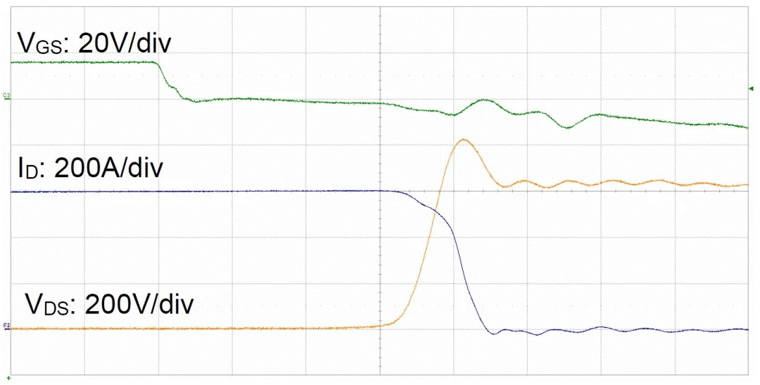  圖3：SiC MOSFET（FMF600DXZ-24B）關斷波形  3. 體二極管反向導通特性  SiC MOSFET體二極管是一個PIN二極管，其由導通到截止，會產生反向恢復。隨著溫度升高，反向恢復電荷和反向恢復峰值電流都會增加。圖4為SiC MOSFET模塊FMF600DXE-34BN體二極管在25℃時的反向恢復波形，圖5為150℃時的反向恢復波形。高溫下載流子壽命變長，電導率調制引起的載流子濃度增加，從而產生更明顯的反向恢復電流。