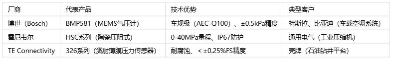 壓力傳感器主要應(yīng)用場(chǎng)景、分類(lèi)與技術(shù)解析