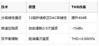 低至0.0003%失真！現代正弦波發生器如何突破純度極限