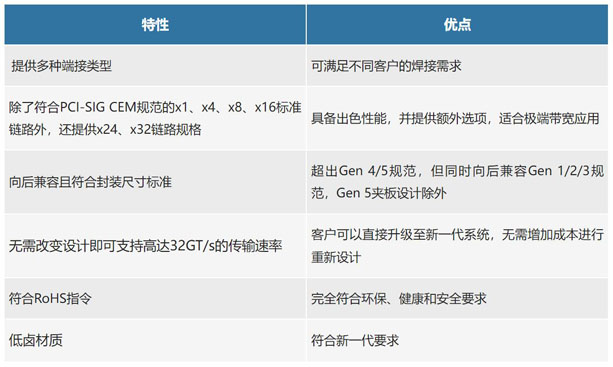 不斷提速的PCIe，又快又穩(wěn)的連接器哪里找？