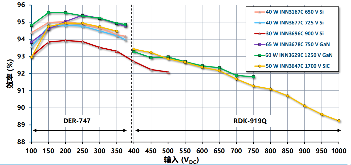 氮化鎵取代碳化硅，從PI開始？