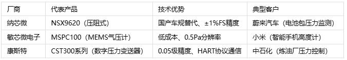 壓力傳感器主要應(yīng)用場(chǎng)景、分類(lèi)與技術(shù)解析