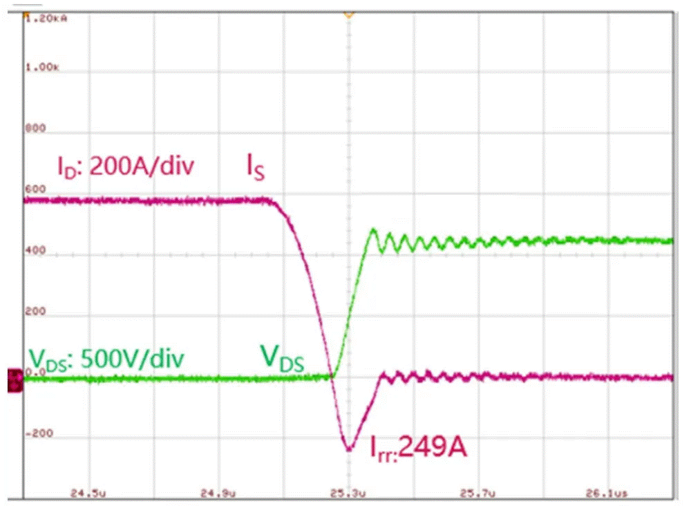  圖3：SiC MOSFET（FMF600DXZ-24B）關斷波形  3. 體二極管反向導通特性  SiC MOSFET體二極管是一個PIN二極管，其由導通到截止，會產生反向恢復。隨著溫度升高，反向恢復電荷和反向恢復峰值電流都會增加。圖4為SiC MOSFET模塊FMF600DXE-34BN體二極管在25℃時的反向恢復波形，圖5為150℃時的反向恢復波形。高溫下載流子壽命變長，電導率調制引起的載流子濃度增加，從而產生更明顯的反向恢復電流。