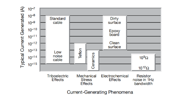 一文讀懂pA級電流測量的誤差控制與最佳實踐 一文讀懂pA級電流測量的誤差控制與最佳實踐