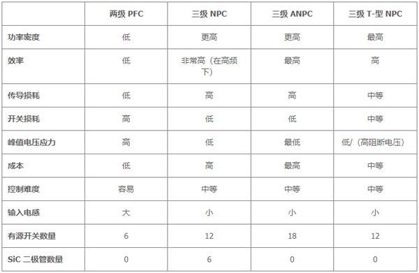 用于電動汽車快速充電的雙向拓撲：優化尺寸、功率、成本或簡單性的選擇