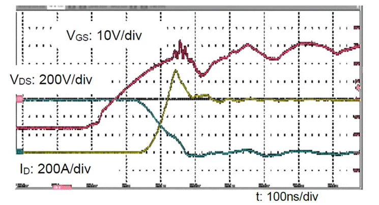  圖3：SiC MOSFET（FMF600DXZ-24B）關斷波形  3. 體二極管反向導通特性  SiC MOSFET體二極管是一個PIN二極管，其由導通到截止，會產生反向恢復。隨著溫度升高，反向恢復電荷和反向恢復峰值電流都會增加。圖4為SiC MOSFET模塊FMF600DXE-34BN體二極管在25℃時的反向恢復波形，圖5為150℃時的反向恢復波形。高溫下載流子壽命變長，電導率調制引起的載流子濃度增加，從而產生更明顯的反向恢復電流。