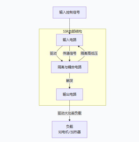 超越傳統繼電器:深入探討固態繼電器(SSR)的技術優勢與應用實踐 超越傳統繼電器:深入探討固態繼電器(SSR)的技術優勢與應用實踐
