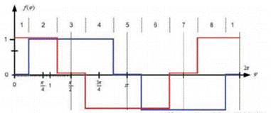 步進(jìn)電機(jī)的噪音來自哪里?  由于步進(jìn)電機(jī)由于結(jié)構(gòu)簡單、控制方便、安全性高、成本低、停止時候力矩大、在低速情況下不需 要減速機(jī)就可以輸出很大的力矩、相比直流無刷和伺服電機(jī)，步進(jìn)電機(jī)不需要復(fù)雜的控制算法也不需要編碼器反饋情況下可以實(shí)現(xiàn)位置控制。被用在很多要求精確定位的場合，基本上在很多需要移動控 制的場合都會用到步進(jìn)電機(jī)如自動化控制、數(shù)字化生產(chǎn)如3D、醫(yī)療和光學(xué)等眾多領(lǐng)域。  步進(jìn)電機(jī)有一個缺點(diǎn)就是噪音比較大，特別是在低速的時候。震動主要來自兩個方面一是步進(jìn)電 機(jī)的步距分辨率(步距階躍) 另一方面是來自斬波和脈寬調(diào)制(PWM) 的不良模式反應(yīng)。  步距角分辨率和細(xì)分  典型的步進(jìn)電機(jī)有50個極(Poles)，就是200個整步(Full Steps)，也就是整步情況下每步1.8° 角度，電機(jī)旋轉(zhuǎn)一周需要360°。但是也有些步進(jìn)電機(jī)的步距角更小比如整步需要800步的。起初，這些步進(jìn)電機(jī)被用作整步或者半步模式下，矢量電流提供給電機(jī)線圈A(藍(lán)色) 和線圈B(紅色) 矩形曲線圖。描述了整個一個周期360°的曲線。在圖3和圖4中很明顯看到電機(jī)線圈在90°換相點(diǎn)處線圈電流要 么是最大電流(full power) 要么是沒有電流。  一個周期內(nèi)(360°) 每組線圈由4個整步或者8個半步構(gòu)成。也就是50個極的步進(jìn)電機(jī)需要50個電 氣步距來完成一周的機(jī)械旋轉(zhuǎn)(360°) 。   Figure 1: Full-step operation   Figure 2: Half-step operation  低的步距分辨率模式比如半步或者整步是步進(jìn)電機(jī)噪音的主要來源。會引起極大的震動在這個 機(jī)械系統(tǒng)中，尤其是在低速運(yùn)行時和接近機(jī)械共振頻率的時候。在高速的時候，恰好由于慣量的存在 這個效應(yīng)會被降低，電機(jī)的轉(zhuǎn)子可以為認(rèn)為成諧波振蕩器或者彈簧鐘擺，如圖3。   Figure 3: Pendulum behavior of the rotor leads to vibrations  在新的矢量電流從驅(qū)動器端輸出之后，電機(jī)轉(zhuǎn)子會根據(jù)新的位置指令移動下一個整步或者半步的位置和脈搏反應(yīng)相似在新的位置點(diǎn)周圍，轉(zhuǎn)子會產(chǎn)生超調(diào)和振蕩，如此一來會導(dǎo)致機(jī)械振動和噪音。為了減少這些震動，等步細(xì)分的原來被提了出來，將一個整步分割成更小的部分或者微步細(xì)分，典型的細(xì)分?jǐn)?shù)是2(half-stepping) 、4(quarter-stepping) 、8、32甚至更大的細(xì)分。  電機(jī)定子線圈的電流并不是最大電流(Fullcurrent) 或者就是沒有電流，而是一個中間的電流 值，相比于4個整步電流(4 full steps) 更接近于一個正弦波形狀。永磁體的轉(zhuǎn)子位置處在2個整步位置之間(合成磁場位置) 。最大的細(xì)分?jǐn)?shù)是由驅(qū)動器的A/D和D/A能力決定。TRINAMIC所提供的驅(qū)動 和控制器可以達(dá)到256細(xì)分(8bit) 采用集成的正弦波配置表格，步進(jìn)電機(jī)可以實(shí)現(xiàn)非常小的角度控 制，圖4描述了在達(dá)到新位置時候的波動。   Figure 4: Reduction of motor vibrations when switching from full-step to high microstep resolutions  斬波和PWM模式  噪音和振動的另外一個來源是傳統(tǒng)的斬波方式和脈寬調(diào)制(PWM)模式，由于比較粗的步距分辨 率是產(chǎn)生振動和噪音的主要因素，我們通常忽視了斬波和PWM帶來的問題。  傳統(tǒng)的恒定PWM斬波模式是電流控制的PWM斬波模式，該模式在快速衰減和慢速衰減之間有 個固定關(guān)系，在其最大數(shù)值的時候，電流才會達(dá)到規(guī)定的目標(biāo)電流，最終導(dǎo)致平均電流是小于預(yù)期目標(biāo)電流的，如圖5所示。   Figure 5: Constant of-time (TOFF) PWM chopper mode: average current is not equal to target current  在一個完整的電周期內(nèi)，電流方向改變時在正弦波過零處有個平穩(wěn)過渡期，這個會影響在很短的 過渡期內(nèi)線圈里面的電流為零，也就是電機(jī)此時根本就沒有力矩，這就導(dǎo)致了電機(jī)擺動和振動，尤其是在低速情況下。  相比恒定的斬波模式，TRINAMIC 的 SpreadCycle PWM 斬波模式在慢速和快速衰減器之間自動 配置一個磁滯衰減功能。平均電流反應(yīng)了配置的正常電流，在正弦的過零點(diǎn)不會出現(xiàn)過渡期，這就減少電流和力矩的波動，是電流波形更加接近正弦波，相比傳統(tǒng)恒定斬波模式，SpreadCycle PWM斬波 模式控制下的電機(jī)運(yùn)行得要平穩(wěn)、平滑很多。  這一點(diǎn)在電機(jī)從靜止或低速到中速過程中非常重要。   Figure 6: Zero-crossing plateau with classic of-time chopper modes  Figure 7: SpreadCycle hysteresis chopper with clean zero crossing  如何使步進(jìn)電機(jī)實(shí)現(xiàn)完全的靜音?  盡管高細(xì)分能解決大部分情況下的低頻震動;先進(jìn)的電流控制PWM斬波模式比如TRINAMIC的 SpreadCycle算法，這些在硬件上的作用很大程度上減少震動和顫動，這也滿足了大部分的應(yīng)用，也適 合高速運(yùn)動。但是基于電流控制的斬波模式，還是會存在可聽得見的噪音和振動，主要是由于電機(jī)線圈的不同步，檢測電阻上幾毫伏的調(diào)節(jié)噪音和PWM時基誤差，這些噪音和振動在一些高端應(yīng)用場合 也是不被允許的，緩慢運(yùn)行或中速運(yùn)動的應(yīng)用，以及任何不允許有噪音和場合。  T R INA MI C 的Stea lt h Ch o p算法 也 是 通 過硬 件 來實(shí)現(xiàn)的，從根本上使 步 進(jìn)電 機(jī) 靜 音，但 是 Stealthchop功能如何影響了步進(jìn)電機(jī)?為什么電機(jī)不會出現(xiàn)噪音和震動?Stealthchop采用一種與基 于電流斬波模式如SpeadCycle完全不同的方法。而是采用基于電壓斬波模式一種新技術(shù)，該技術(shù)保證了電機(jī)的靜音和平穩(wěn)平滑運(yùn)動。  TMC5130?一款小體積，精巧的步進(jìn)電機(jī)驅(qū)動控制芯片，帶有StealthChop模式。TRINAMIC改 進(jìn)了電壓調(diào)節(jié)模式聯(lián)合了電流控制。為了最大限度降低電流波動，TMC5130采用基于電流反饋來控制電壓調(diào)制，這允許系統(tǒng)自適應(yīng)電機(jī)的參數(shù)和運(yùn)行電壓。來自直接電流控制回路算法引起的微小震蕩被消除。  圖8和圖9顯示 電壓控制模式的Stealthchop和電流控制模式的SpreadCycle。   Figure 8: Sine wave of one motor phase with voltage-controlled StealthChopTM  chopper mode   Figure 9: Sine wave of one motor phase with current-controlled SpreadCycleTM  chopper mode  StealthChop模式下過零點(diǎn)的效果是非常完美的:當(dāng)電流的信號從正變?yōu)樨?fù)或者負(fù)變?yōu)檎粫?過渡區(qū)域而是持續(xù)性的穿過零點(diǎn)。因?yàn)殡娏鞯恼{(diào)制是根據(jù)PWM占空比來控制的。在50%的PWM占空比，電流是0，StealthChop調(diào)整PWM的占空比來調(diào)節(jié)電機(jī)電流，PWM頻率是個常數(shù)，與此相反電流控制的斬波器通過調(diào)控頻率實(shí)現(xiàn)調(diào)節(jié)電機(jī)電流，在這里電流的波動是比較大的，此外電流的波動會在電機(jī)的永磁體轉(zhuǎn)子里產(chǎn)生渦流，這會導(dǎo)致電機(jī)的功耗損失。  這些頻率變化著的PWM發(fā)出的聲音是在可聽范圍之內(nèi)的，會發(fā)出嘶嘶的聲音，而且電子定子會 由于磁致伸縮產(chǎn)生更大的噪音，進(jìn)而會傳遞引起機(jī)械系統(tǒng)的震動。而StealthChop的固定斬波頻率 就不會有這些問題。沒有斬波頻率的變化除了電機(jī)運(yùn)行時候微步相序分配器的變化。  除了電機(jī)軸承鋼球磨擦的聲音，這是無法避免的之外，StealthChop可以驅(qū)動電機(jī)工作在極度 的靜音下，可以實(shí)現(xiàn)控制電機(jī)聲音在10dB分貝以下，噪音大大低于傳統(tǒng)的電流控制方式。我們從物理中得知 3dB分貝的減少量會將噪音程度降低一半。   Figure 10: Zoomed-in PWM view of both motor phases and coil current with voltage-controlled StealthChopTM  chopper mode   Figure 11: Zoomed-in PWM view of both motor phases and coil current with current-controlled SpreadCycleTM  chopper mode  對步進(jìn)電機(jī)來說改變了什么?  如今步進(jìn)電機(jī)還是一種十分經(jīng)濟(jì)的電機(jī)，已經(jīng)被應(yīng)用了很多年，依舊采用和原來一樣的材料，一 樣的生產(chǎn)工序和裝配工藝。  但是相比過去，如今步進(jìn)電機(jī)被更簡單的控制單元驅(qū)動，更先進(jìn)的算法和更高度集成的微電子是 原來的電機(jī)發(fā)揮出更大的潛能。在接近電機(jī)的驅(qū)動電路中更多的信息被獲取和處理并實(shí)時在驅(qū)動電 流里被處理以優(yōu)化電機(jī)控制，StealthChop便是一個完美的例子它的算法和PWM斬波緊密聯(lián)系，此外 這些信息還可以反饋到更高的應(yīng)用控制層，而傳統(tǒng)的步進(jìn)驅(qū)動方案都是單向的(脈沖/方向) ，所有 TRINAMIC的智能步進(jìn)電機(jī)驅(qū)動方案都是雙向通訊，這些接口還可以監(jiān)測不同狀態(tài)、診斷信息。這可 以增加系統(tǒng)的可靠性，提供系統(tǒng)的性能。  StealthChop靜音驅(qū)動技術(shù)非常適合3D打印、桌面型CNC、高端的CCTV、體外診斷設(shè)備、醫(yī)療檢 測設(shè)備等對噪音要求敏感的場合。  TRINAMIC提供帶有StealthChop功能的模塊，包括單軸、三軸和六軸驅(qū)控模塊。傳統(tǒng)的控制模 式下步進(jìn)電機(jī)在低速情況下會出現(xiàn)比較大的噪音和震動，而在StealthChop模式下即使速度很低也聽不到明顯的聲音。  下載本文:如何消除步進(jìn)電機(jī)的噪音和振動?