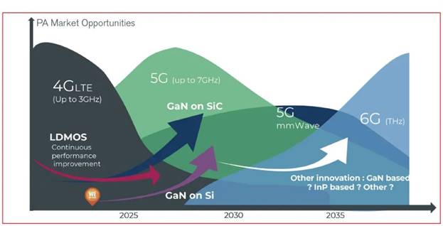 硅基氮化鎵在射頻市場(chǎng)的應(yīng)用日益廣泛 硅基氮化鎵在射頻市場(chǎng)的應(yīng)用日益廣泛