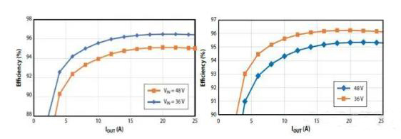 如何在48V系統中輕松應用GaN FET？