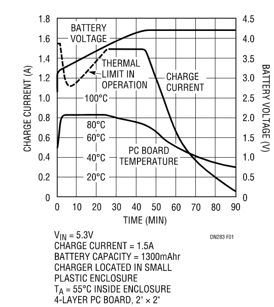 克服過熱問題，維持快速充電時間，這款線性電池充電器你愛了沒？