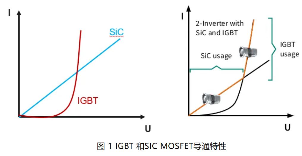 IGBT 還是 SiC ? 英飛凌新型混合功率器件助力新能源汽車實(shí)現(xiàn)高性價比電驅(qū) IGBT 還是 SiC ? 英飛凌新型混合功率器件助力新能源汽車實(shí)現(xiàn)高性價比電驅(qū)