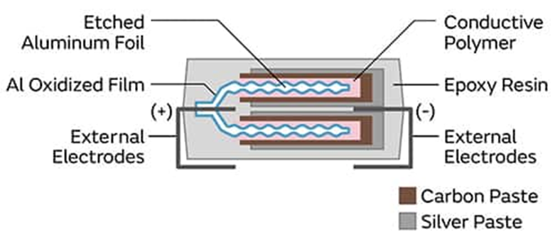 為什么采用聚合物鋁電解電容器可以解決電源設(shè)計(jì)的痛點(diǎn)？