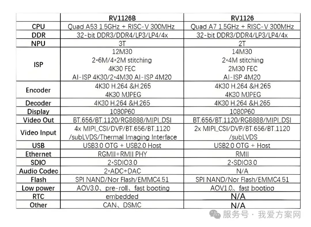 瑞芯微殺瘋了！全新視覺芯片RV1126B實測數(shù)據(jù)曝光，算力已達(dá)RK3588一半！