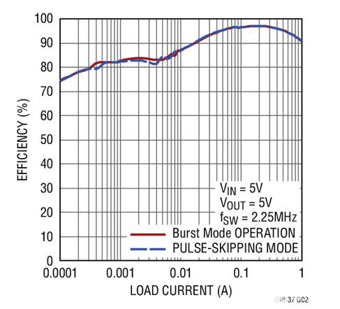 17V輸入、雙通道1A輸出同步降壓型穩壓器具有超低靜態電流