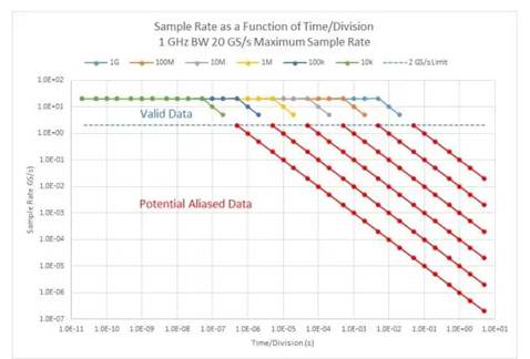 處理數(shù)字示波器測(cè)量問題