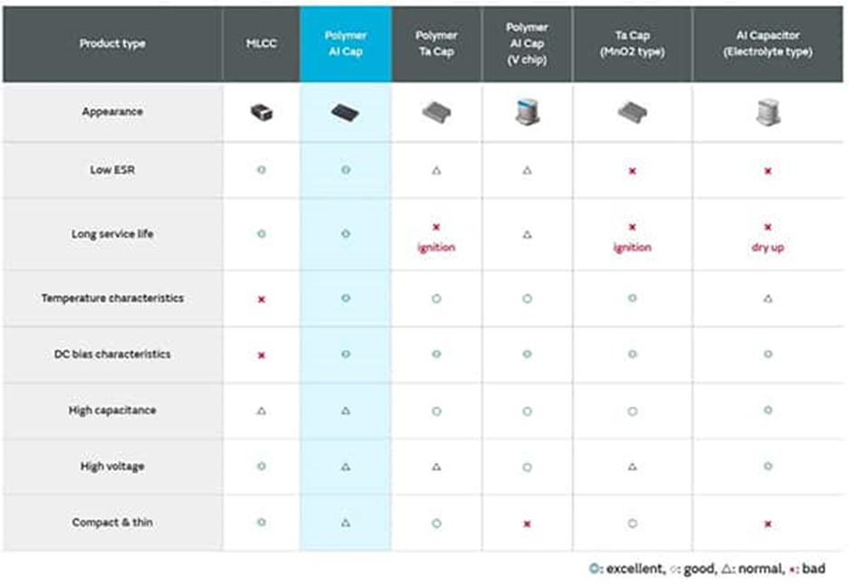為什么采用聚合物鋁電解電容器可以解決電源設(shè)計(jì)的痛點(diǎn)？